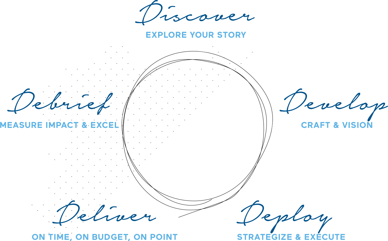 Our Process